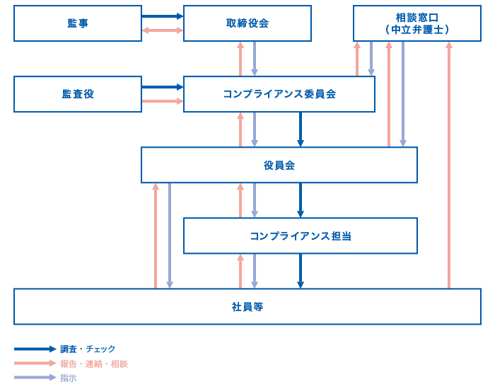 組織体系図
